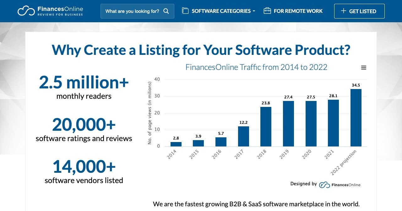 FinancesOnline add-product page with 2.5 million+ monthly readers and a traffic chart from 2014 to a 2022 projection