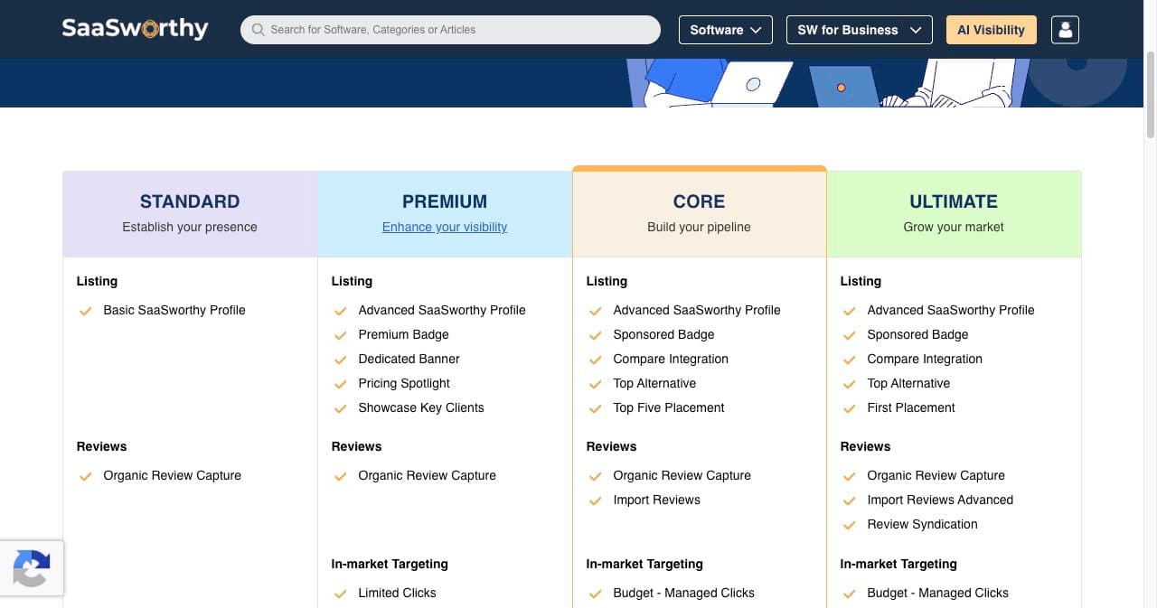 SaaSworthy offerings page with four plan columns, Standard first, listing the profile and review features of each
