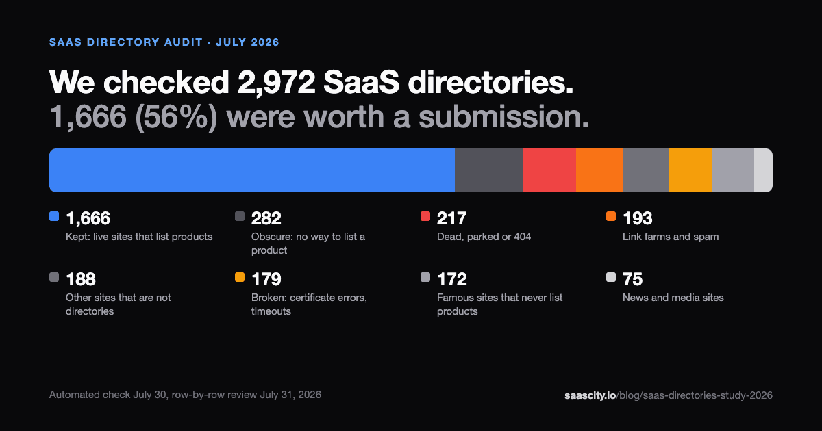 We Checked 2,972 SaaS Directories. 44% Were Not Worth a Submission