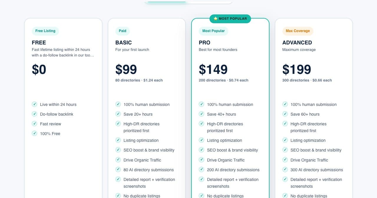 Free AI Directories pricing on October 13, 2026: a free listing, Basic $99 for 80 AI directories, Pro $149 for 200 and Advanced $199 for 300, all with human submission and verification screenshots
