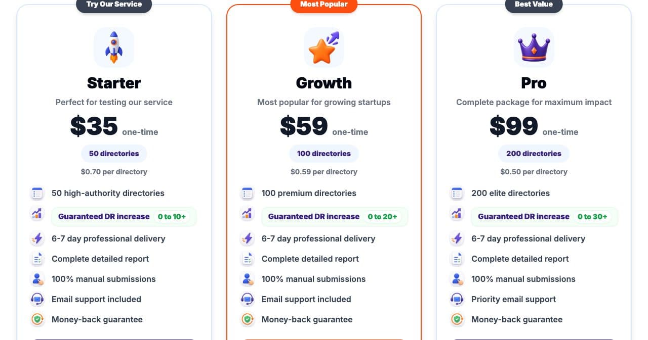 SubmitWell pricing on October 13, 2026: Starter $35 for 50 directories, Growth $59 for 100 and Pro $99 for 200, each with a guaranteed DR increase badge and 6 to 7 day delivery