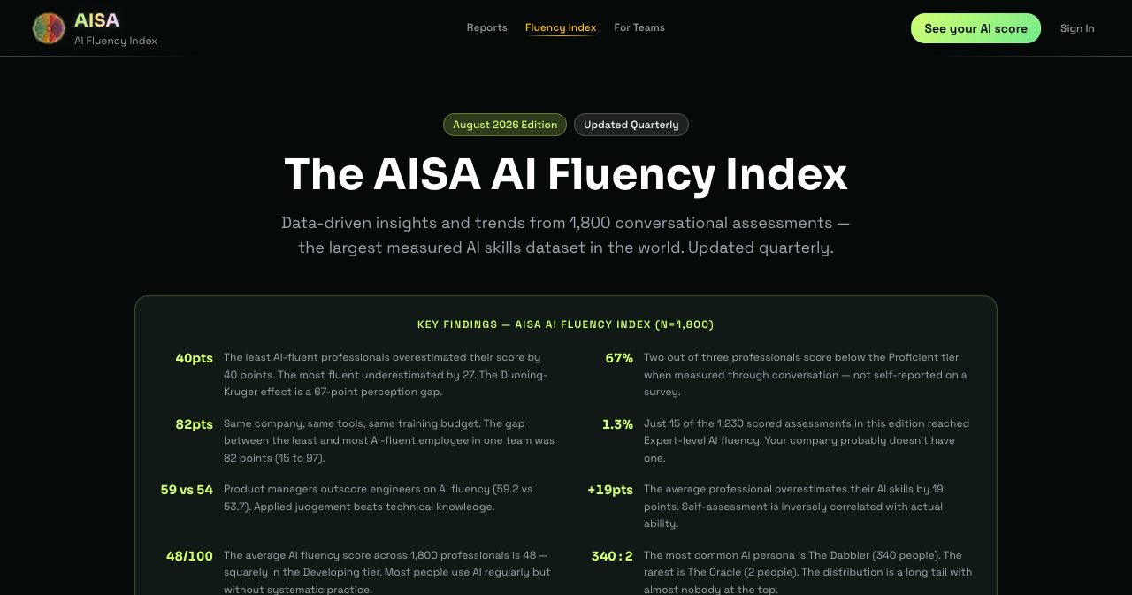 AISA AI Fluency Index data breakdown showing score distributions and persona frequency
