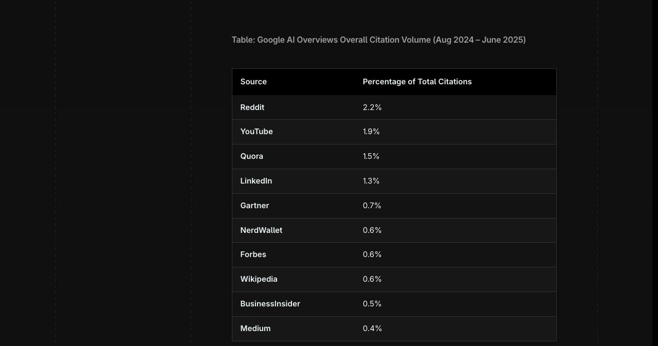 Profound's table of Google AI Overviews citations from August 2024 to June 2025, with Reddit at 2.2%, YouTube at 1.9%, Quora at 1.5% and LinkedIn at 1.3% of all citations, followed by Gartner, NerdWallet, Forbes and Wikipedia