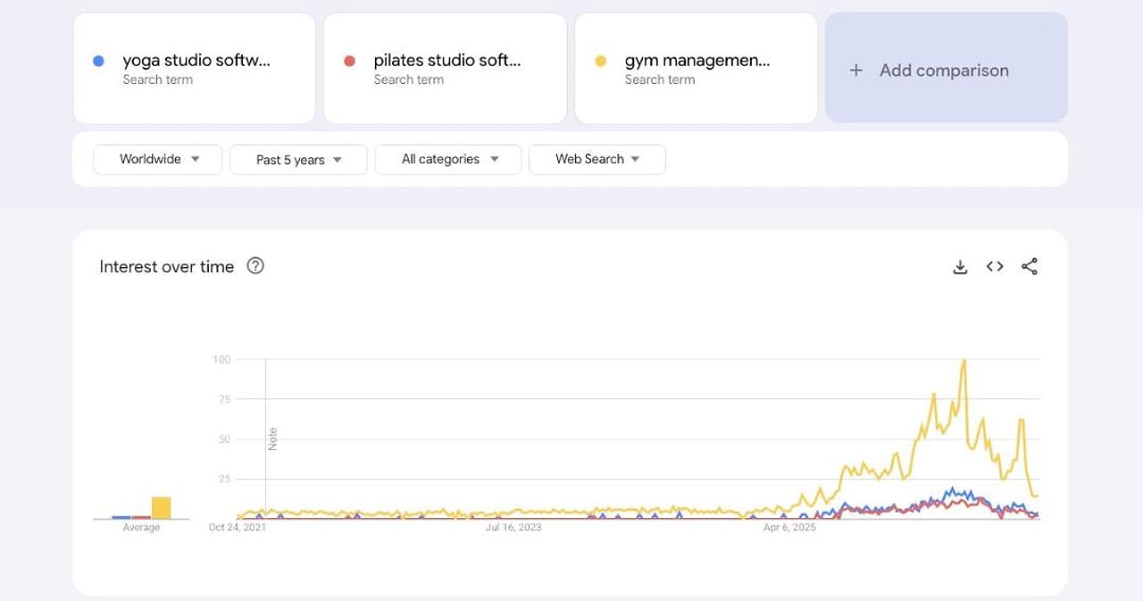 Google Trends comparing worldwide search interest in yoga studio software, pilates studio software and gym management software over the past five years, with gym management software far higher and all three rising from 2025.