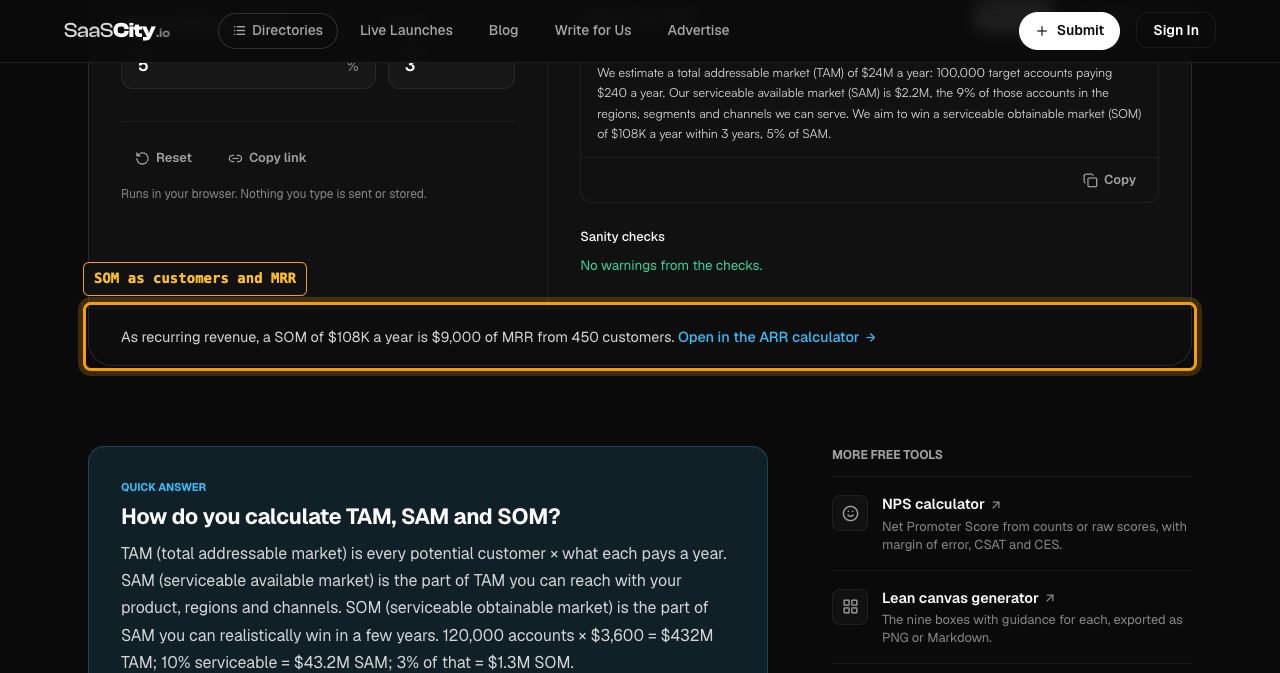 SaaSCity's TAM SAM SOM calculator showing the market sizing statement and the result line: a SOM of $108K a year is $9,000 of MRR from 450 customers.