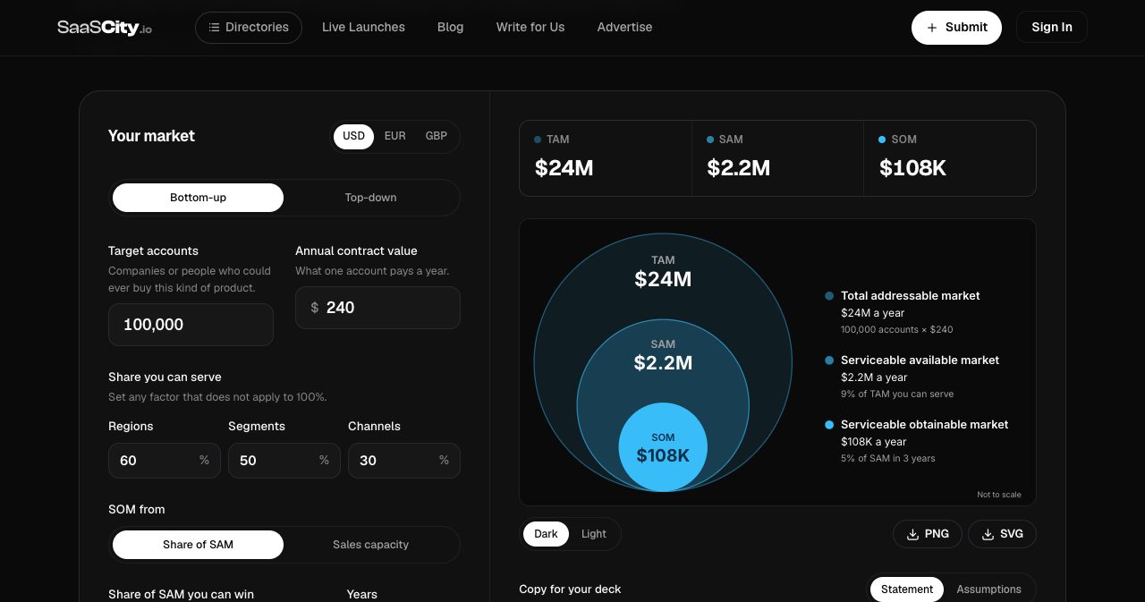 SaaSCity's TAM SAM SOM calculator sizing a yoga teacher invoicing app bottom-up: 100,000 accounts at $240 a year give a $24M TAM, a $2.2M SAM and a $108K SOM.