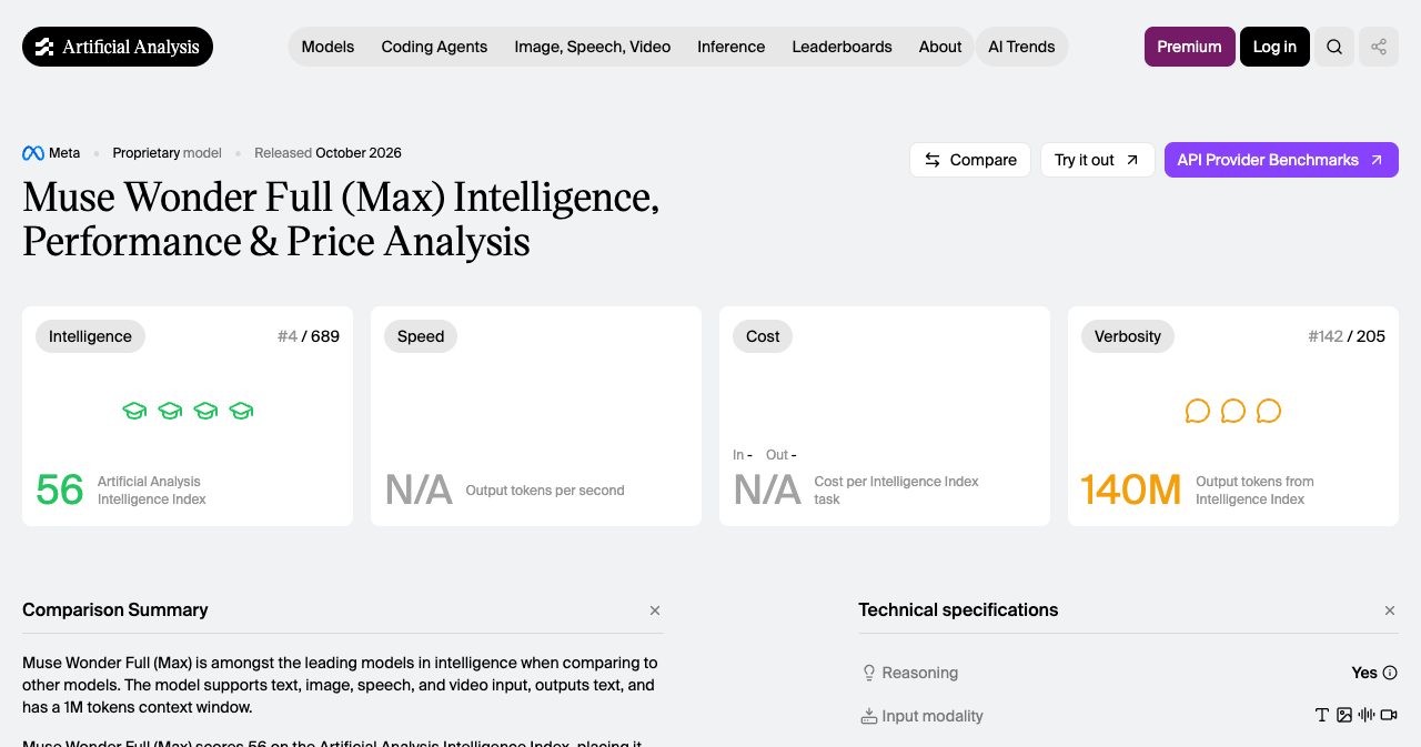 Artificial Analysis's independent evaluation page for Muse Wonder Full (Max), showing an Intelligence Index of 56, rank #4 of 689 models, and 140 million output tokens generated during testing — the outside measurement set against Meta's own benchmark claims.