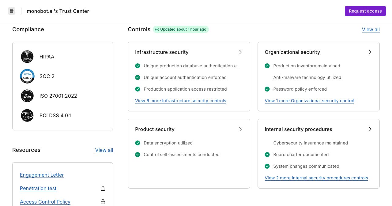 Monobot Trust Center hosted on Vanta listing HIPAA, SOC 2, ISO 27001:2022 and PCI DSS 4.0.1 under Compliance, with security controls and gated resources