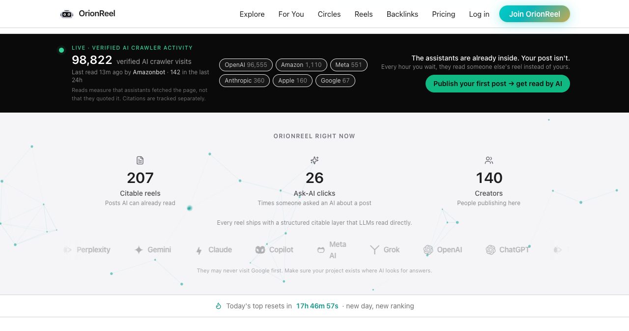 OrionReel live counters: 98,822 verified AI crawler visits with chips for OpenAI 96,555, Amazon 1,110, Meta 551, Anthropic 360, Apple 160 and Google 67, above 207 citable reels, 26 Ask-AI clicks and 140 creators