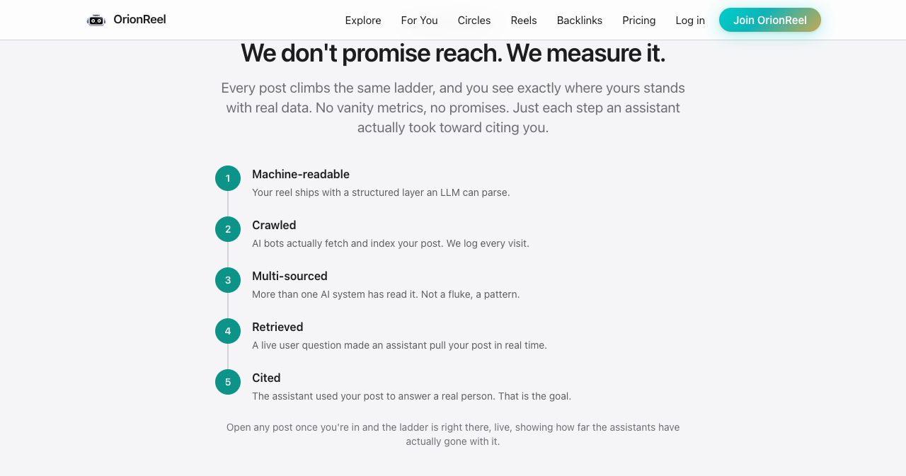 OrionReel's 'We don't promise reach. We measure it.' section listing the five evidence ladder steps: machine-readable, crawled, multi-sourced, retrieved and cited