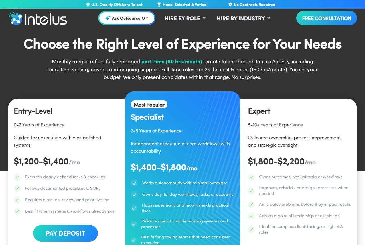 The Intelus pricing page with three experience tiers for part-time remote talent at 80 hours a month: Entry-Level at $1,200 to $1,400, Specialist, marked most popular, at $1,400 to $1,800, and Expert at $1,800 to $2,200 a month, each with a list of what the level handles and a Pay Deposit button