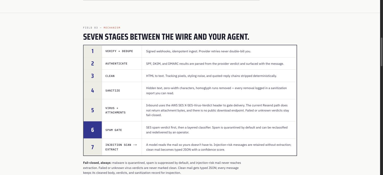 Postfleet's 'Seven stages between the wire and your agent' table: verify and dedupe, authenticate, clean, sanitize, virus and attachments, spam gate, injection scan and extract, with a fail-closed note underneath