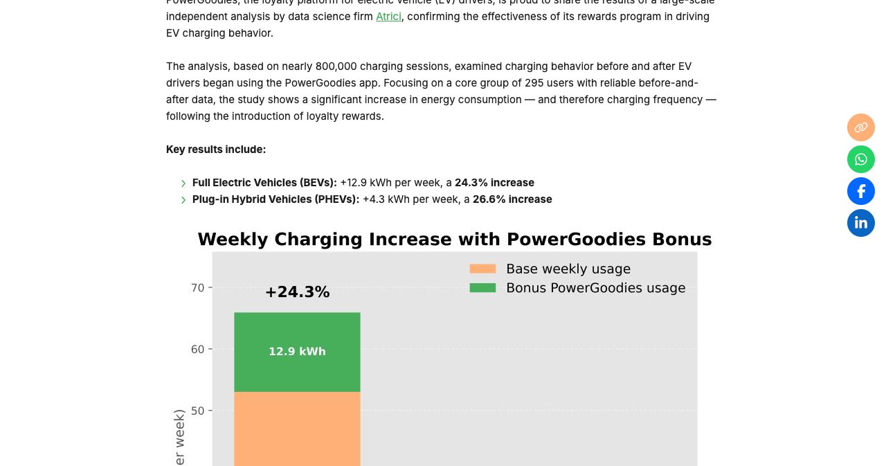 PowerGoodies' July 2025 announcement of the Atrici analysis, describing nearly 800,000 charging sessions and a core group of 295 users, with results of +12.9 kWh per week (a 24.3% increase) for full electric vehicles and +4.3 kWh per week (a 26.6% increase) for plug-in hybrids, above a bar chart titled Weekly Charging Increase with PowerGoodies Bonus