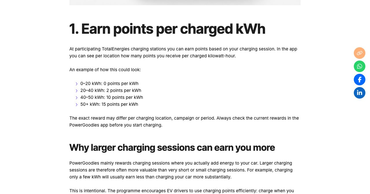 PowerGoodies' explainer on earning points at TotalEnergies in the Netherlands, under the heading 1. Earn points per charged kWh, listing an example of 0 to 20 kWh at 0 points per kWh, 20 to 40 kWh at 2 points, 40 to 50 kWh at 10 points and 50+ kWh at 15 points, with a note to check current rewards in the app