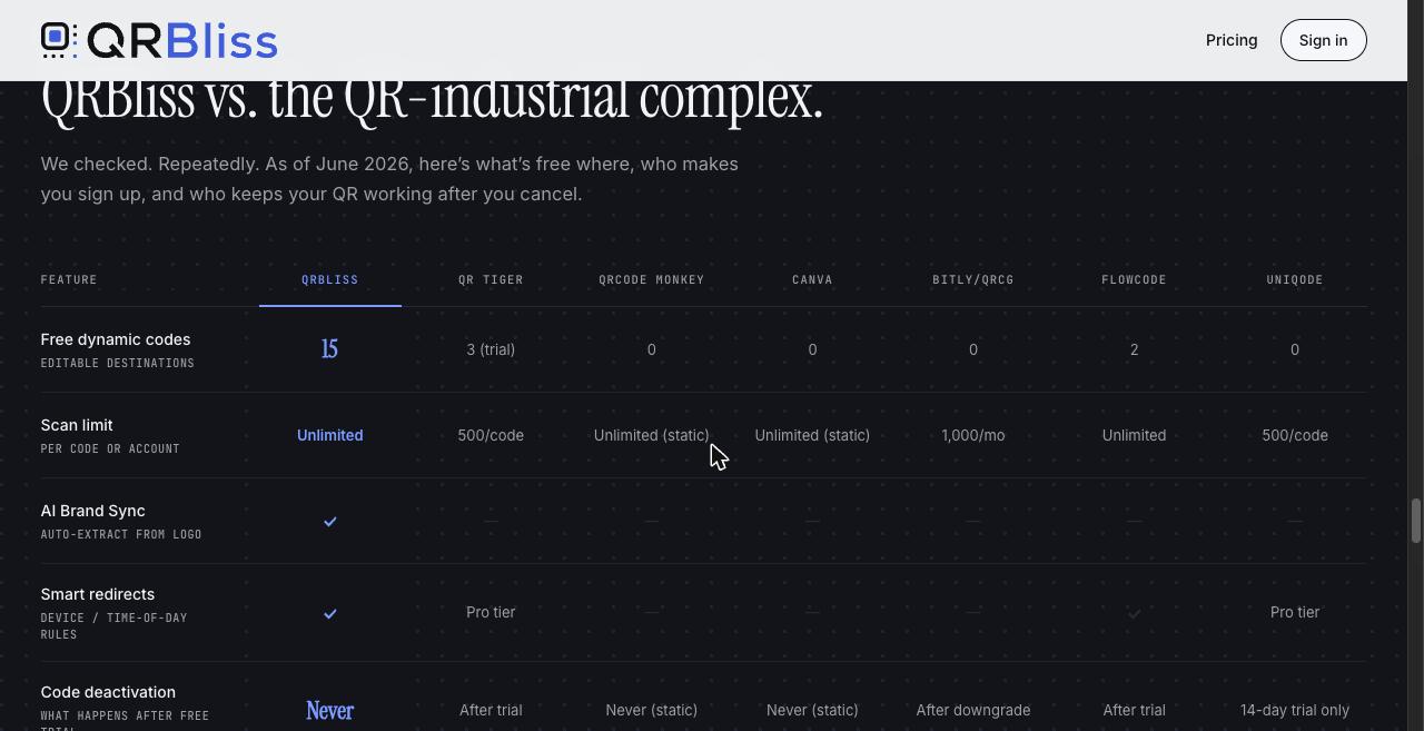 The QRBliss comparison table against QR Tiger, QRCode Monkey, Canva, Bitly/QRCG, Flowcode and Uniqode, covering free dynamic codes, scan limits, AI Brand Sync, smart redirects and code deactivation