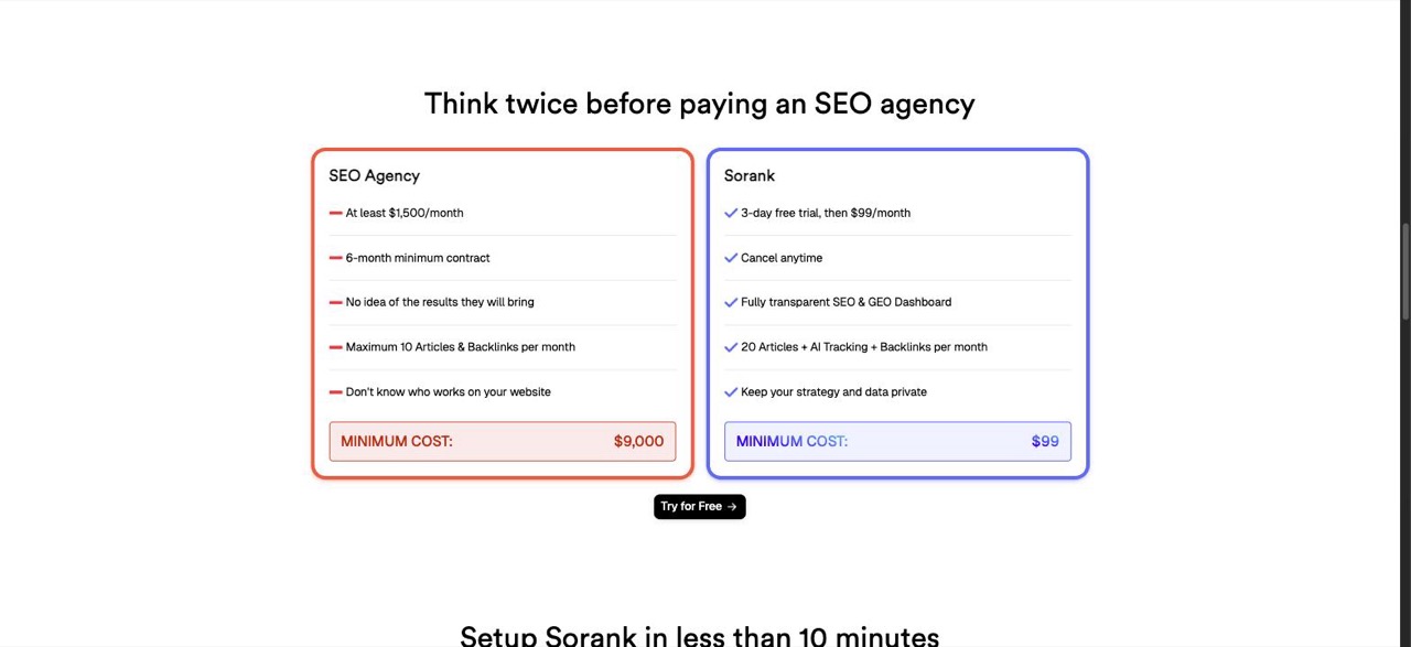 Sorank's "Think twice before paying an SEO agency" comparison: an agency column with at least $1,500 a month, a six-month minimum, no idea of results, a cap of 10 articles and backlinks and unknown staff, at a $9,000 minimum cost, beside a Sorank column with a 3-day free trial then $99 a month, cancel anytime, a transparent dashboard, 20 articles plus AI tracking plus backlinks, and a $99 minimum cost