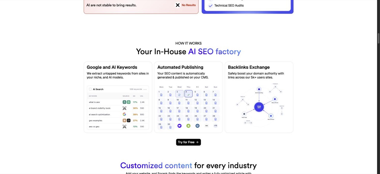 Sorank "How it works" section: a Google-and-AI keyword table with source, difficulty and volume, an automated publishing calendar with CMS icons, and a backlink exchange graph placing "your site" among niche hosts