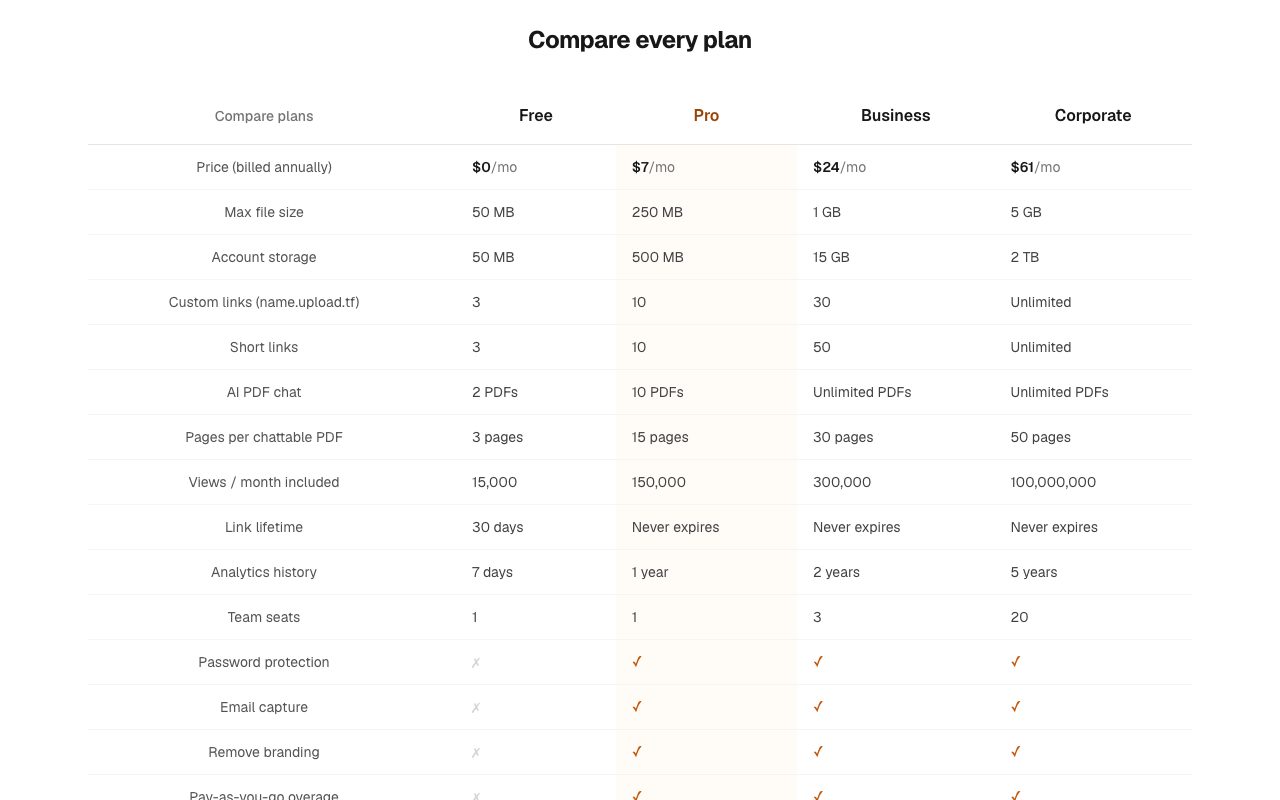 UploadTheFile "Compare every plan" table with rows for max file size, storage, custom links, short links, AI PDF chat, views per month, link lifetime, analytics history, team seats, password protection, email capture and remove branding across Free, Pro, Business and Corporate