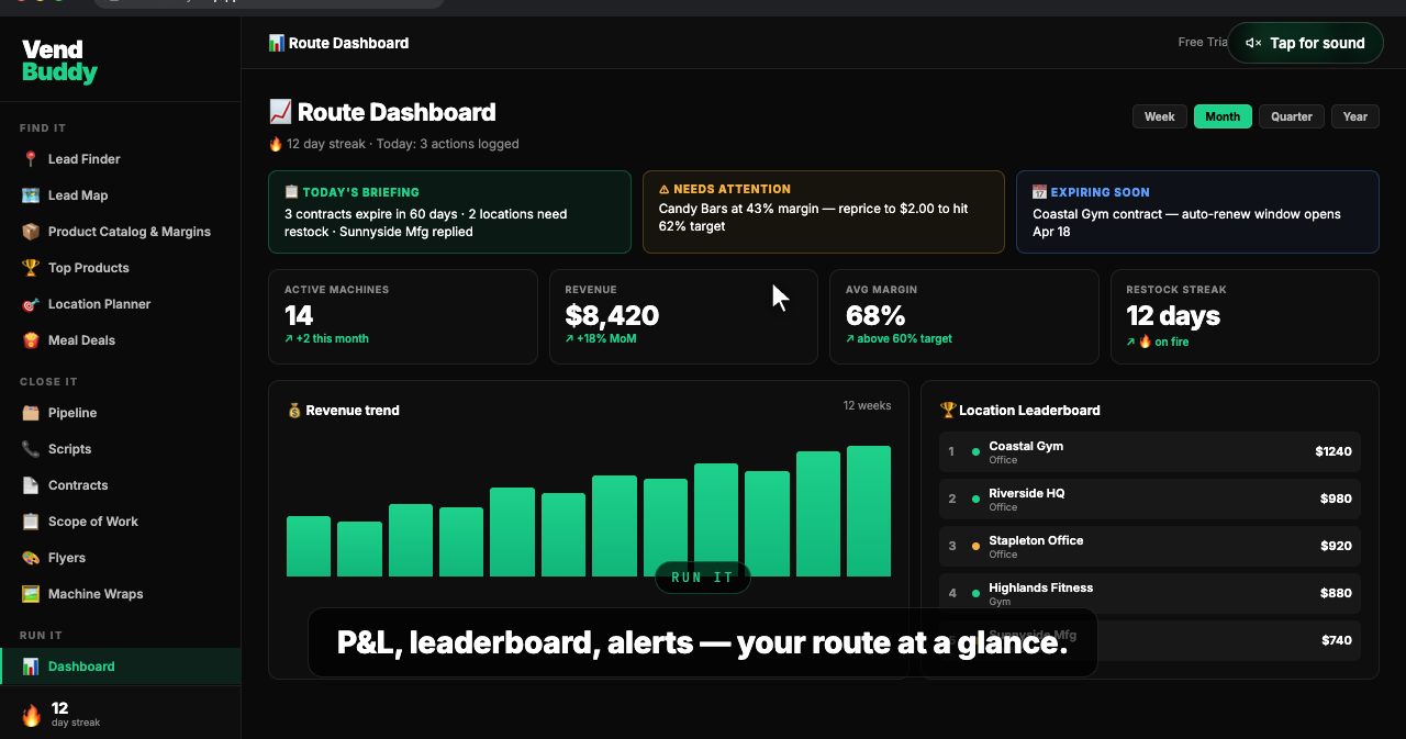 VendBuddy product demo of the Route Dashboard with a today's briefing card, a needs-attention alert to reprice candy bars, an expiring-contract notice, tiles for 14 active machines, $8,420 revenue, 68% average margin and a 12-day restock streak, a 12-week revenue chart and a location leaderboard
