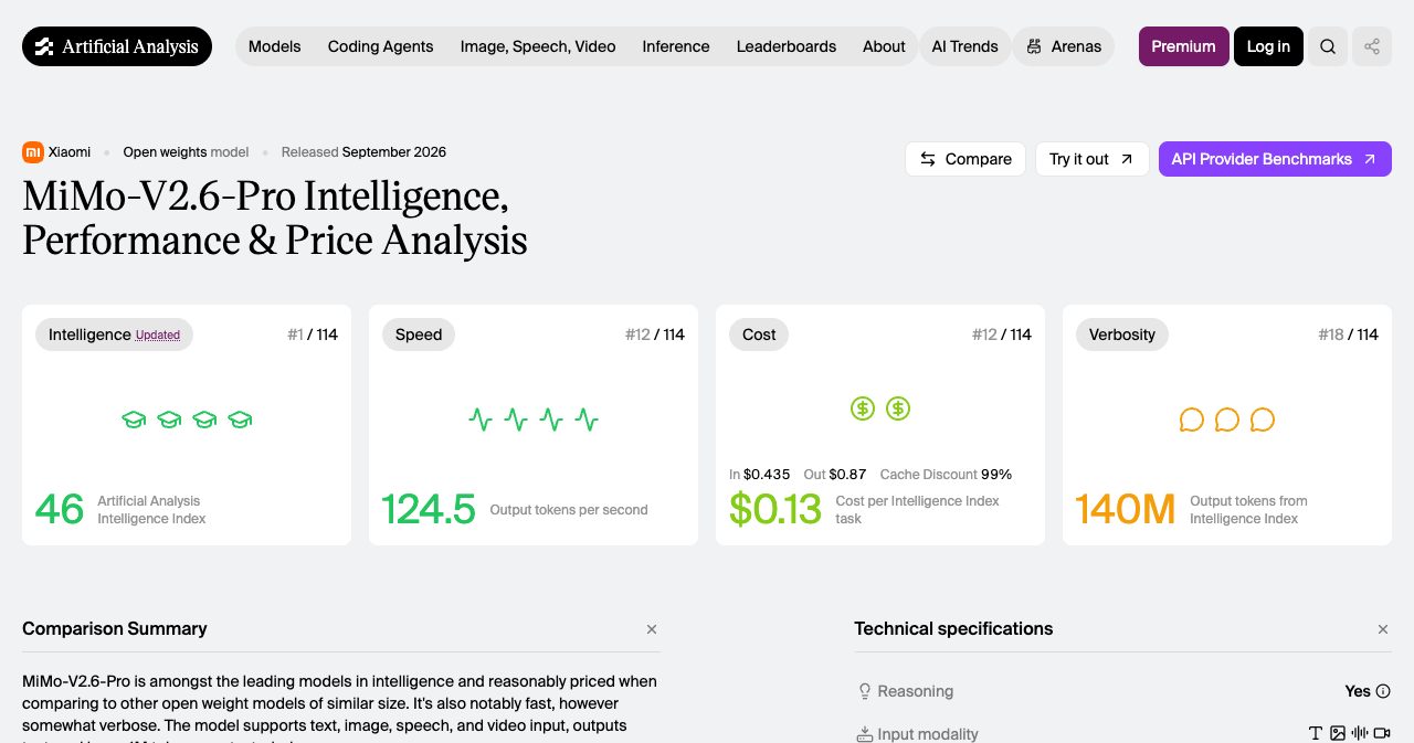 Artificial Analysis model scorecard for MiMo-V2.6-Pro displaying an Intelligence Index rating of 46, a measured speed of 124.5 output tokens per second, and an evaluation cost of 0.13 dollars per task.